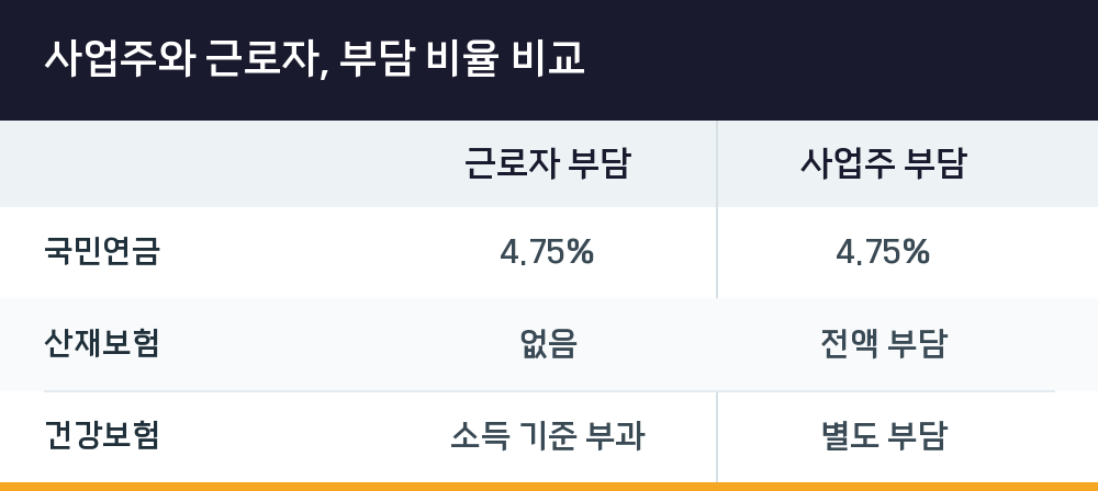 사업주와 근로자, 부담 비율 비교