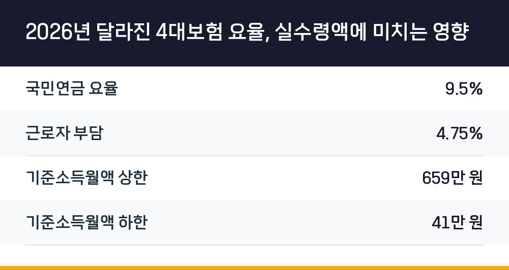 2026년 달라진 4대보험 요율, 실수령액에 미치는 영향