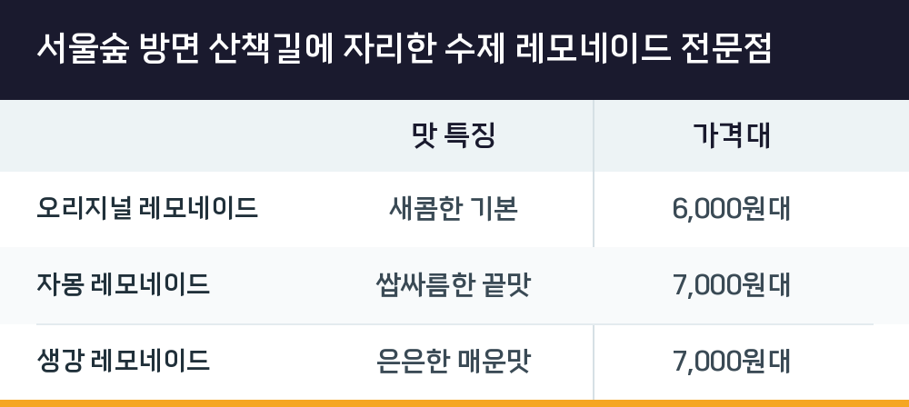 서울숲 방면 산책길에 자리한 수제 레모네이드 전문점