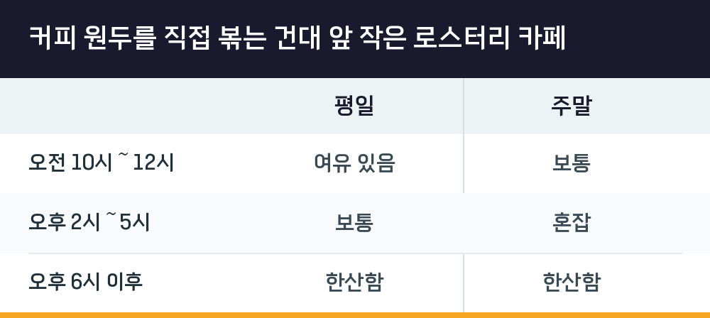 커피 원두를 직접 볶는 건대 앞 작은 로스터리 카페