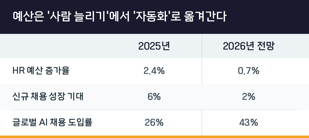 예산은 '사람 늘리기'에서 '자동화'로 옮겨간다