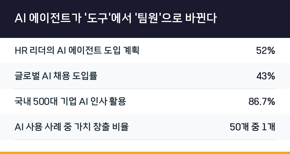 AI 에이전트가 '도구'에서 '팀원'으로 바뀐다