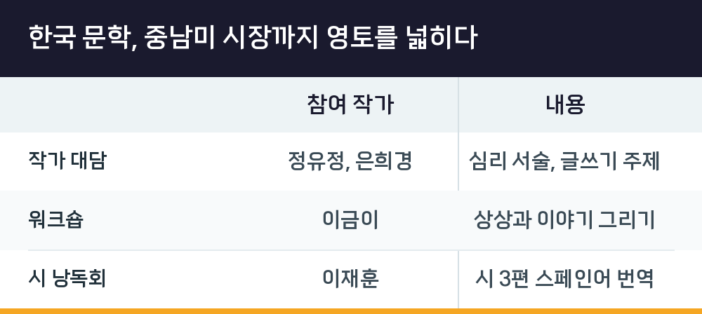 한국 문학, 중남미 시장까지 영토를 넓히다