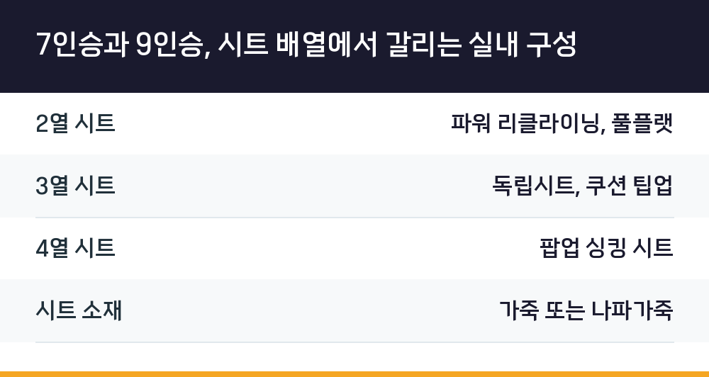 7인승과 9인승, 시트 배열에서 갈리는 실내 구성
