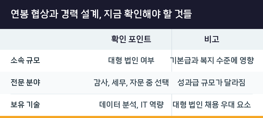 연봉 협상과 경력 설계, 지금 확인해야 할 것들