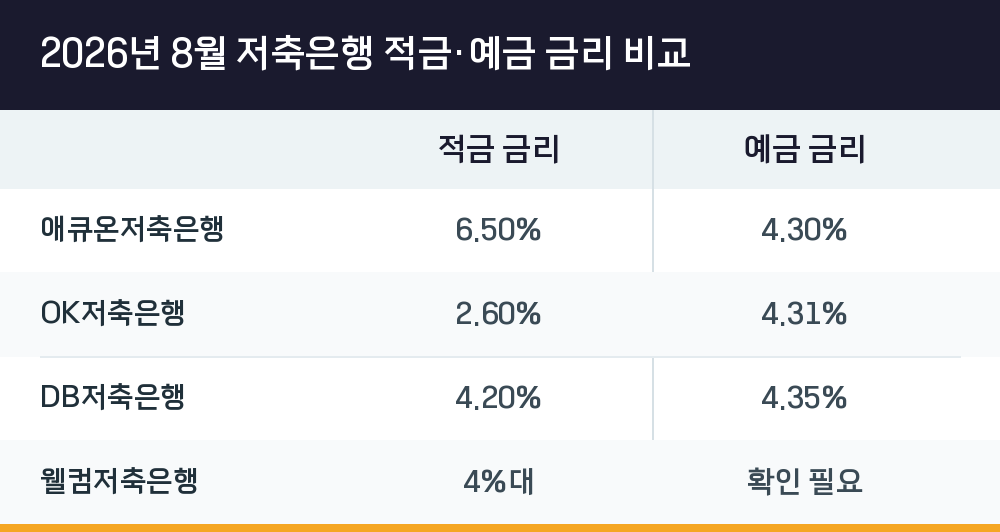 2026년 8월 저축은행 적금·예금 금리 비교