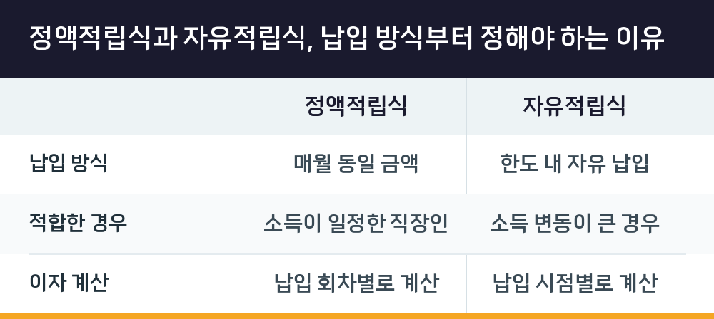 정액적립식과 자유적립식, 납입 방식부터 정해야 하는 이유
