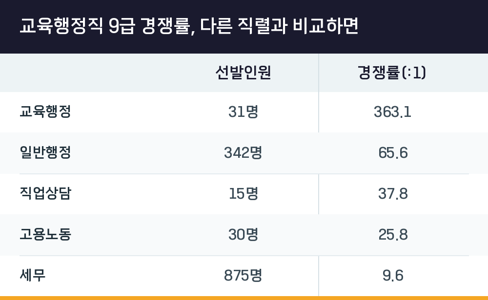 교육행정직 9급 경쟁률, 다른 직렬과 비교하면