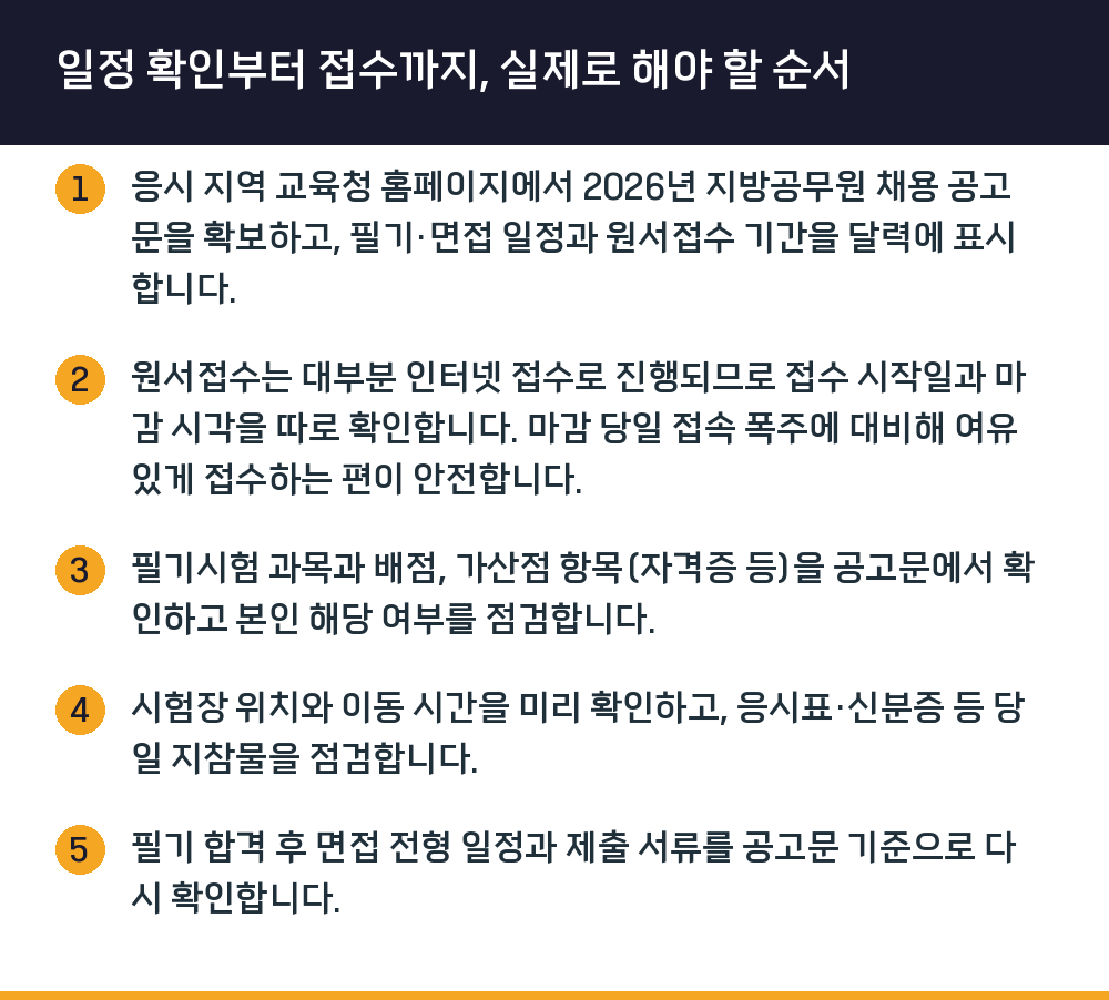 일정 확인부터 접수까지, 실제로 해야 할 순서