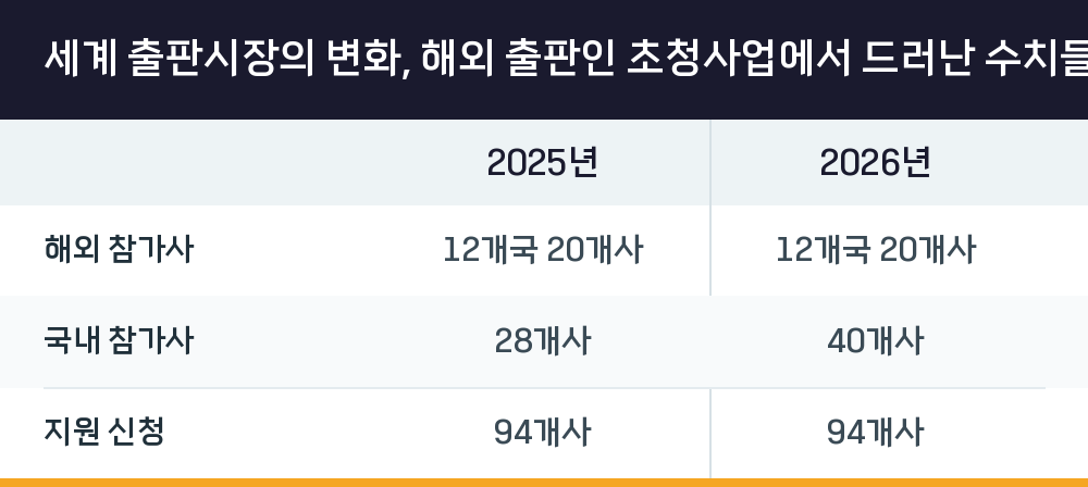 세계 출판시장의 변화, 해외 출판인 초청사업에서 드러난 수치들