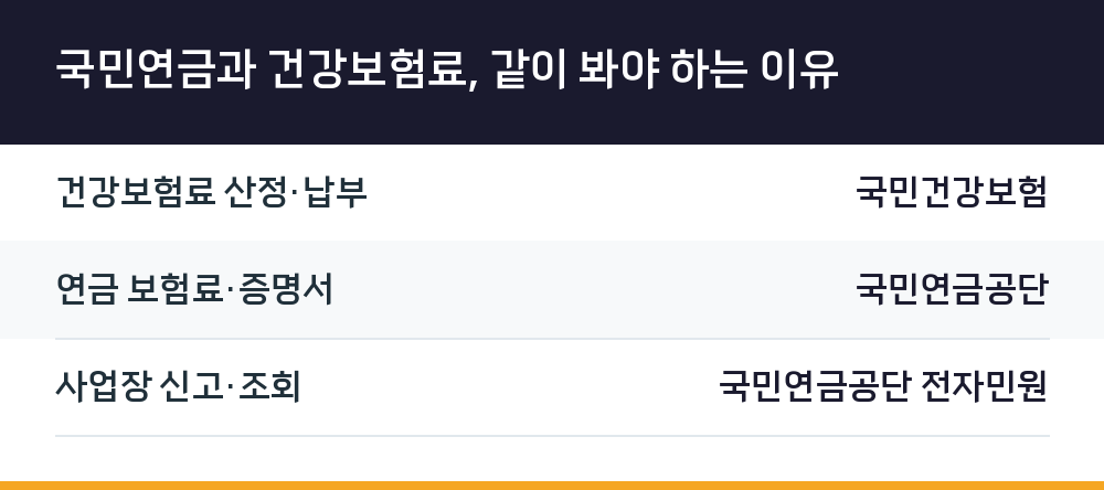 국민연금과 건강보험료, 같이 봐야 하는 이유