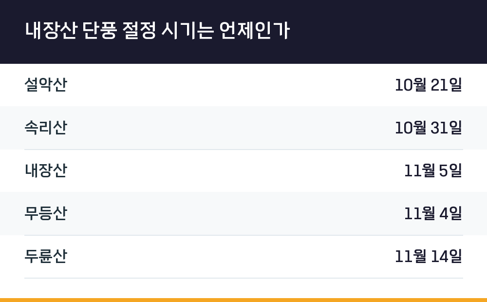 내장산 단풍 절정 시기는 언제인가