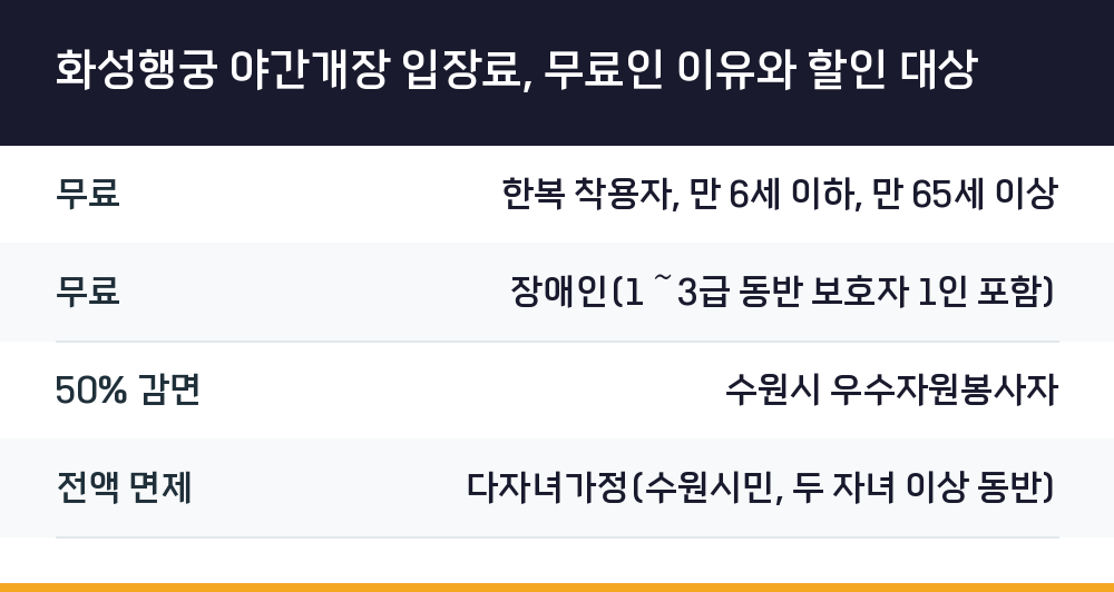 화성행궁 야간개장 입장료, 무료인 이유와 할인 대상