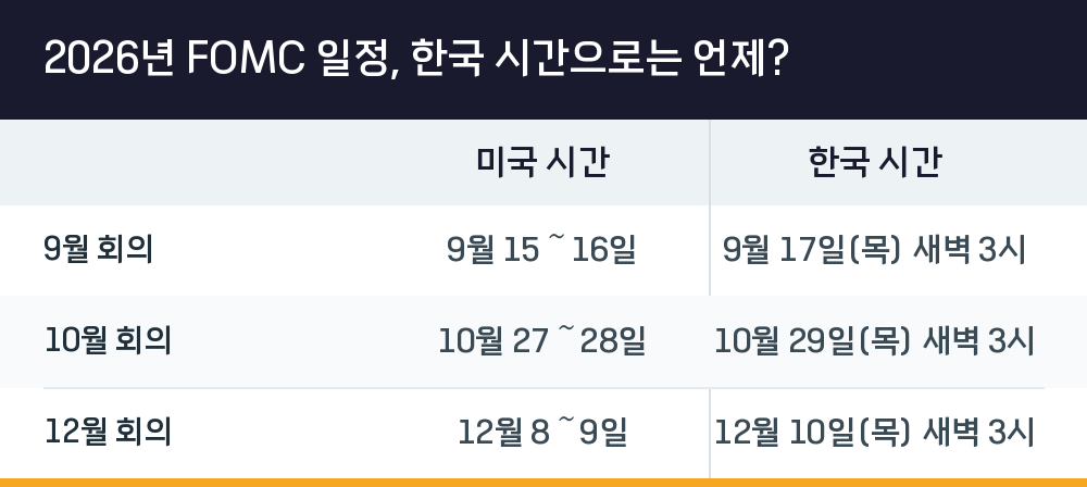 2026년 FOMC 일정, 한국 시간으로는 언제?