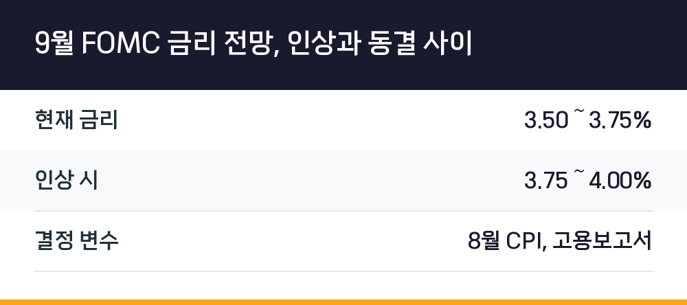 9월 FOMC 금리 전망, 인상과 동결 사이