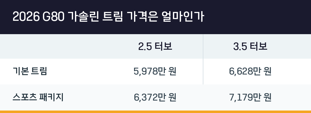 2026 G80 가솔린 트림 가격은 얼마인가