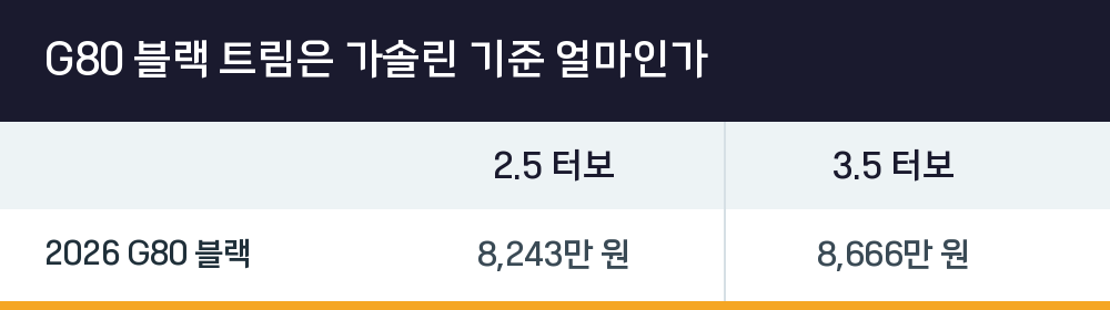 G80 블랙 트림은 가솔린 기준 얼마인가