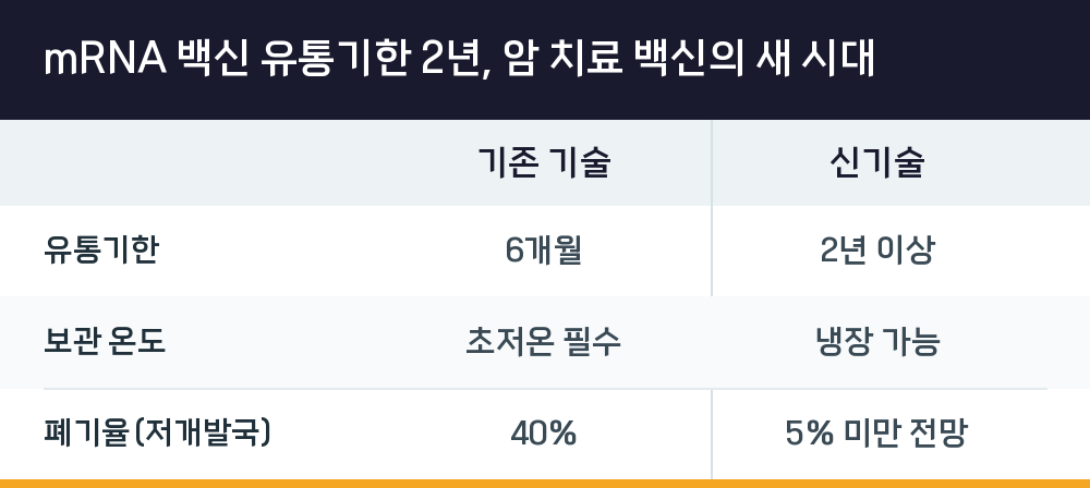 mRNA 백신 유통기한 2년, 암 치료 백신의 새 시대