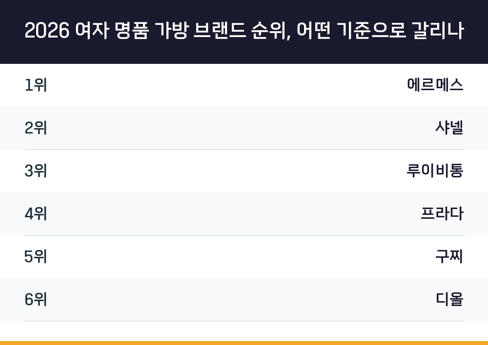 2026 여자 명품 가방 브랜드 순위, 어떤 기준으로 갈리나