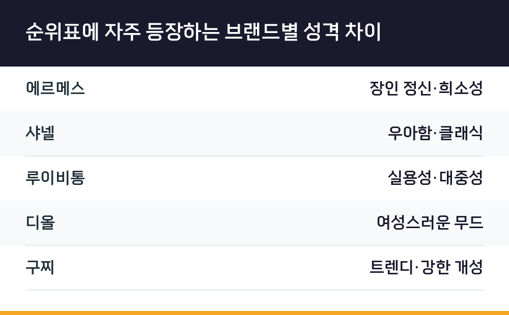 순위표에 자주 등장하는 브랜드별 성격 차이