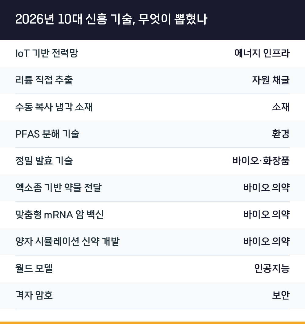 2026년 10대 신흥 기술, 무엇이 뽑혔나