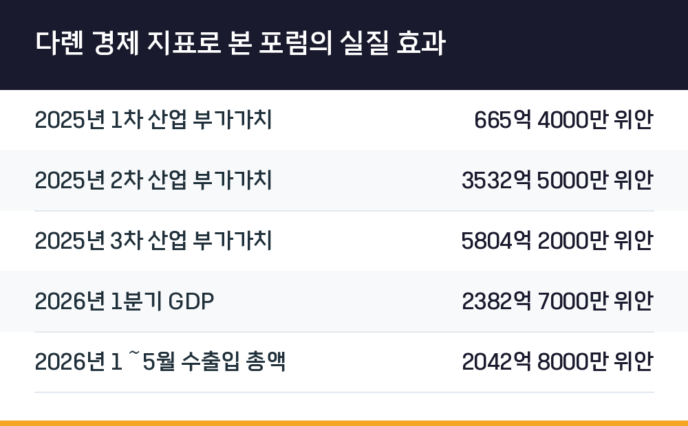 다롄 경제 지표로 본 포럼의 실질 효과