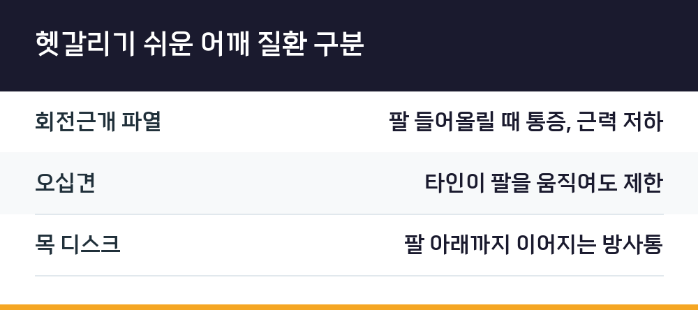 헷갈리기 쉬운 어깨 질환 구분
