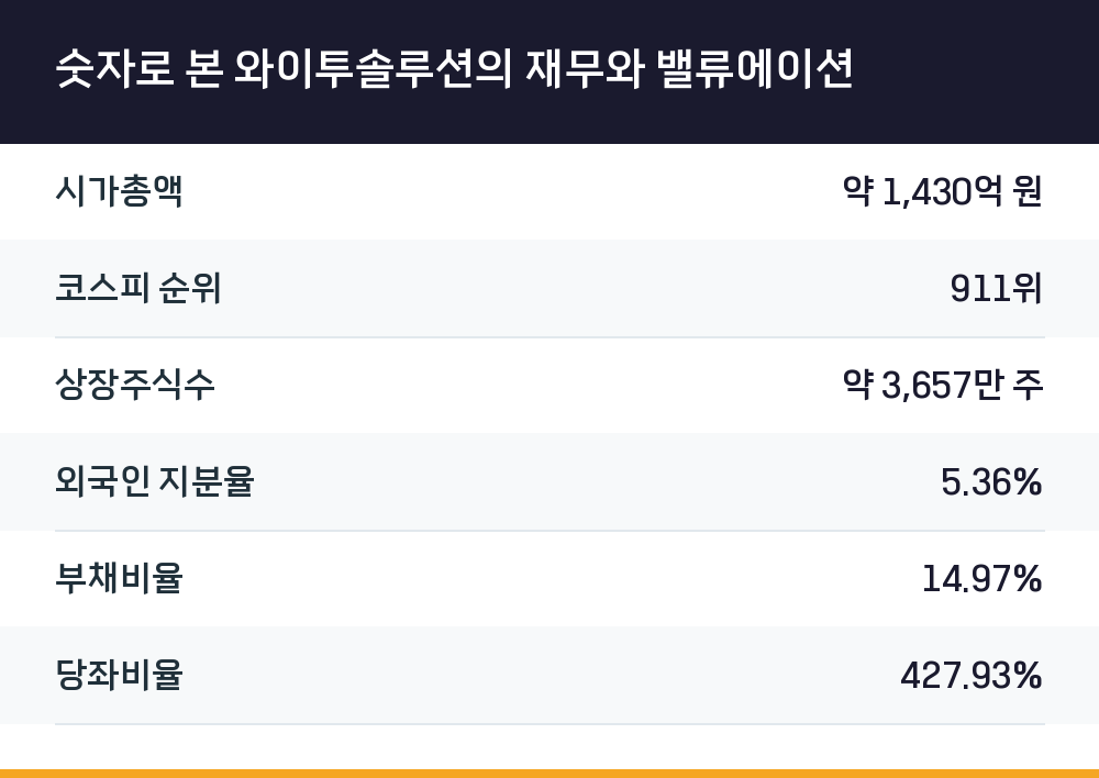 숫자로 본 와이투솔루션의 재무와 밸류에이션
