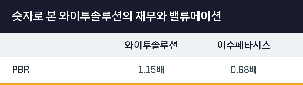 숫자로 본 와이투솔루션의 재무와 밸류에이션