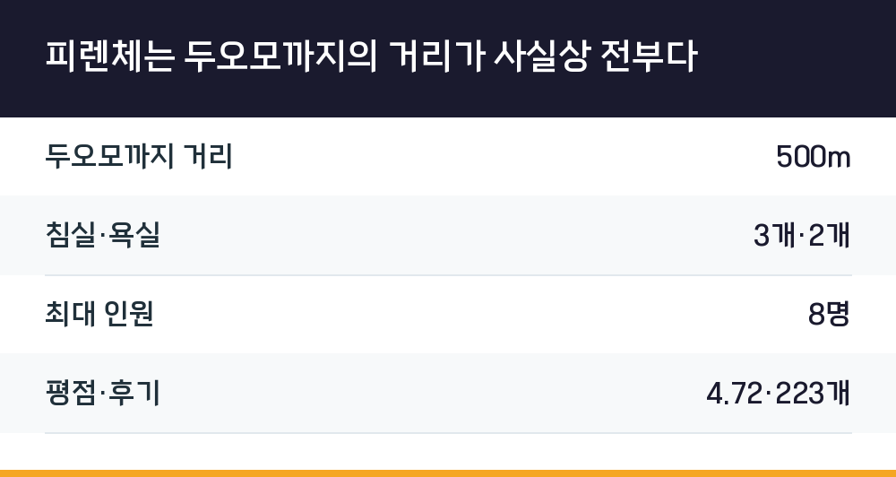 피렌체는 두오모까지의 거리가 사실상 전부다