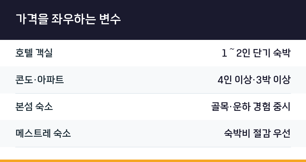가격을 좌우하는 변수