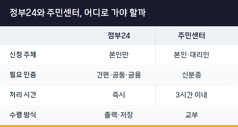 정부24와 주민센터, 어디로 가야 할까