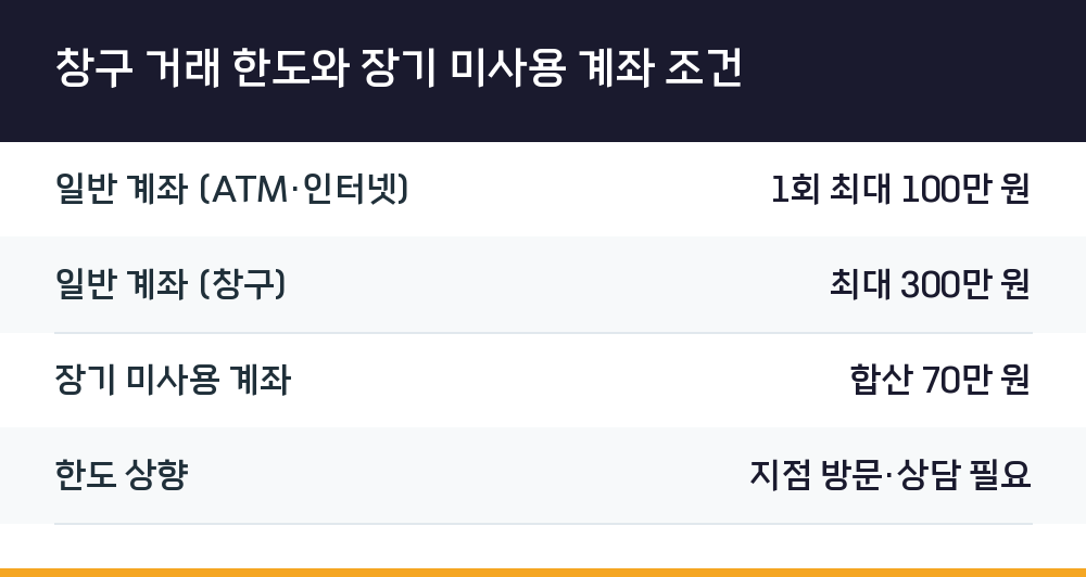 창구 거래 한도와 장기 미사용 계좌 조건