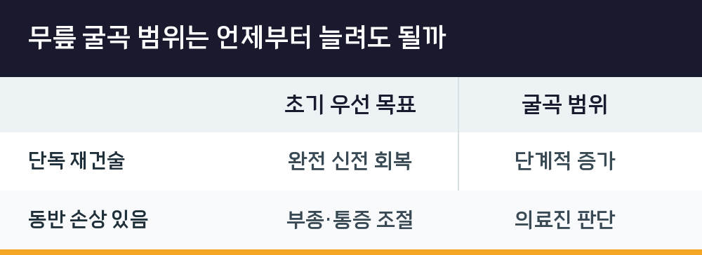 무릎 굴곡 범위는 언제부터 늘려도 될까
