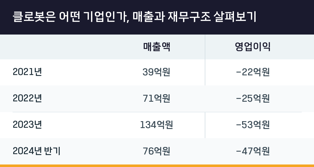 클로봇은 어떤 기업인가, 매출과 재무구조 살펴보기