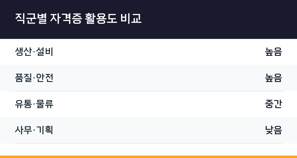 직군별 자격증 활용도 비교