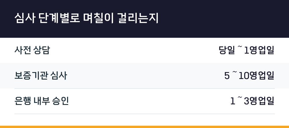 심사 단계별로 며칠이 걸리는지