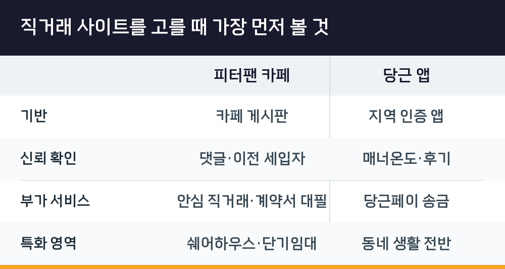 직거래 사이트를 고를 때 가장 먼저 볼 것
