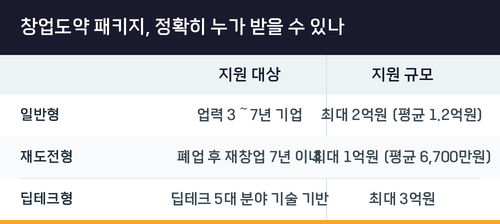 창업도약 패키지, 정확히 누가 받을 수 있나