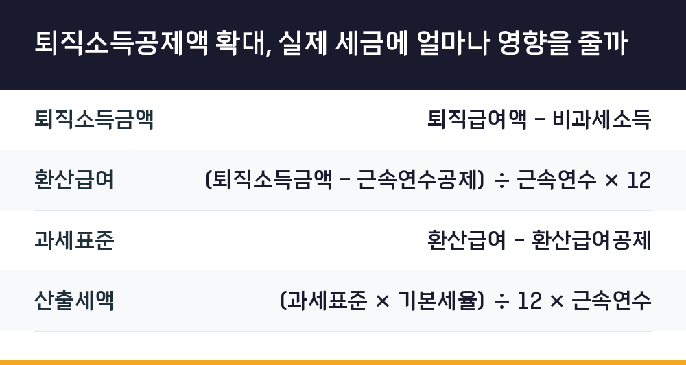 퇴직소득공제액 확대, 실제 세금에 얼마나 영향을 줄까