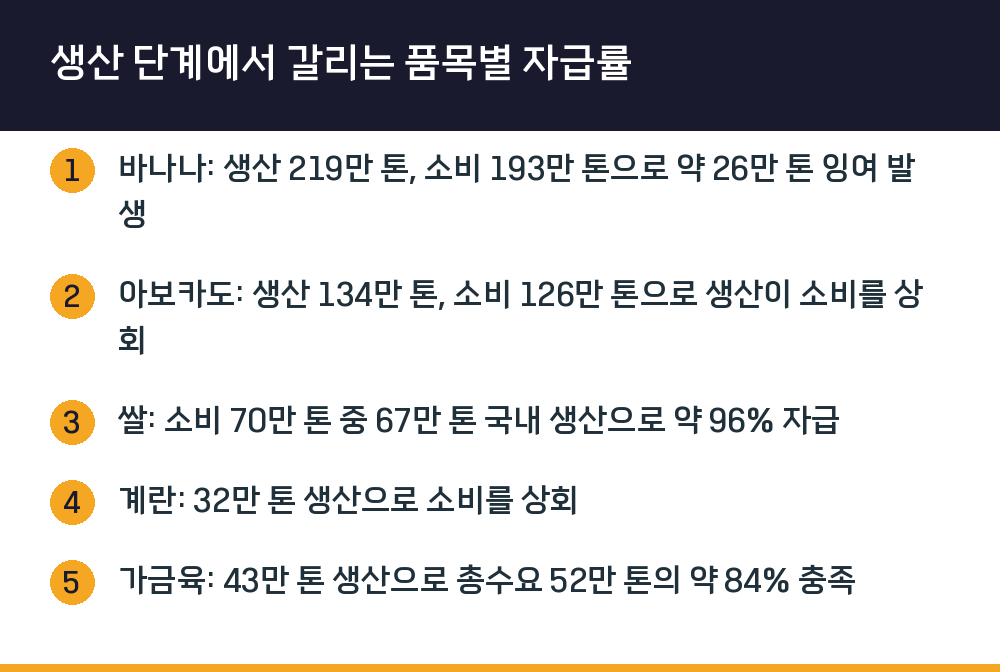 생산 단계에서 갈리는 품목별 자급률