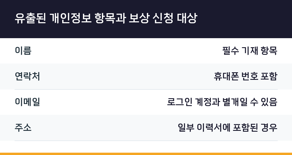 유출된 개인정보 항목과 보상 신청 대상