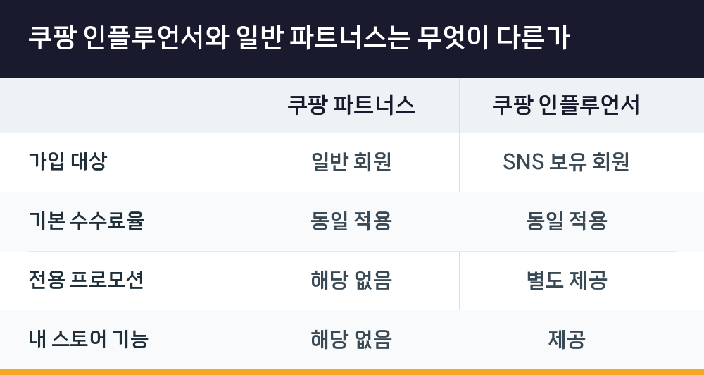 쿠팡 인플루언서와 일반 파트너스는 무엇이 다른가