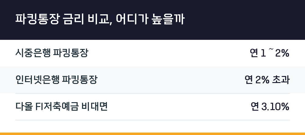 파킹통장 금리 비교, 어디가 높을까