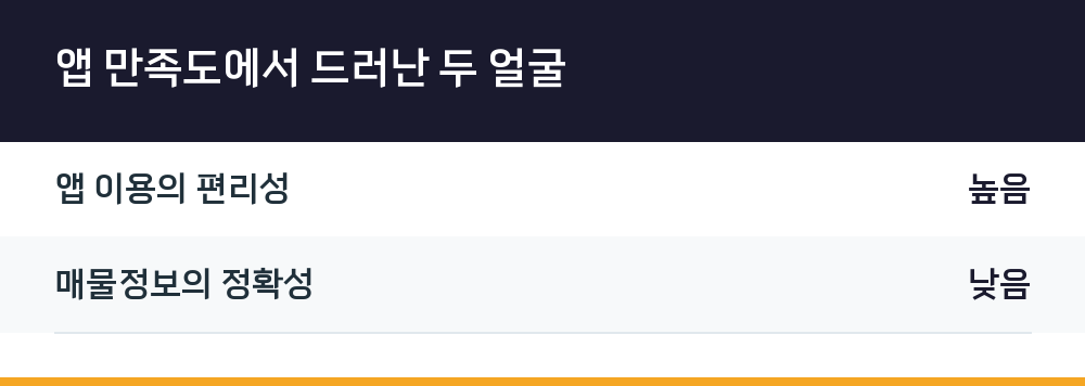 앱 만족도에서 드러난 두 얼굴