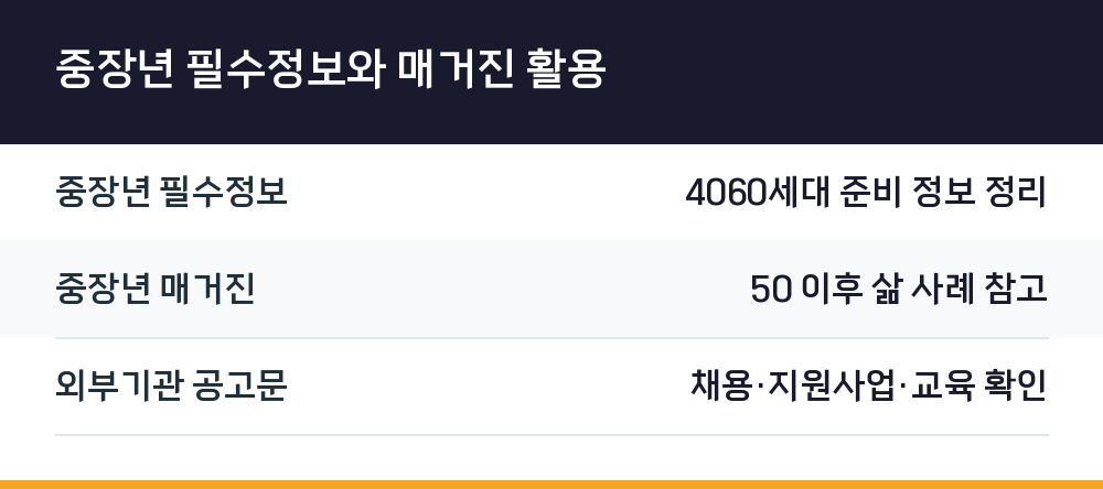 중장년 필수정보와 매거진 활용