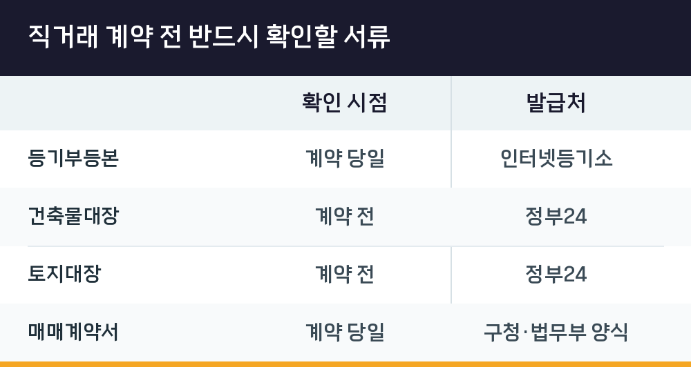 직거래 계약 전 반드시 확인할 서류
