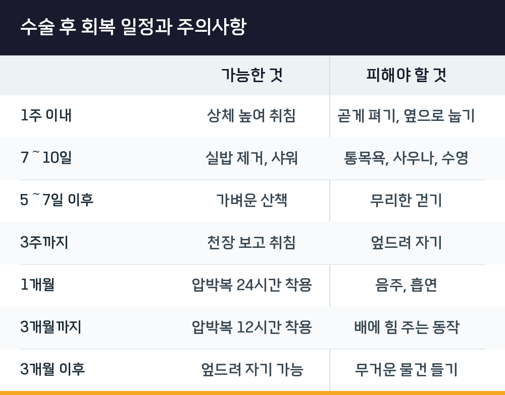 수술 후 회복 일정과 주의사항