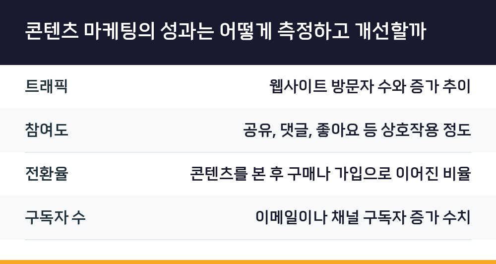콘텐츠 마케팅의 성과는 어떻게 측정하고 개선할까