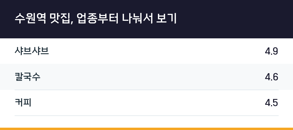 수원역 맛집, 업종부터 나눠서 보기